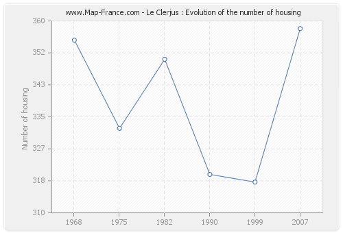 Le Clerjus : Evolution of the number of housing